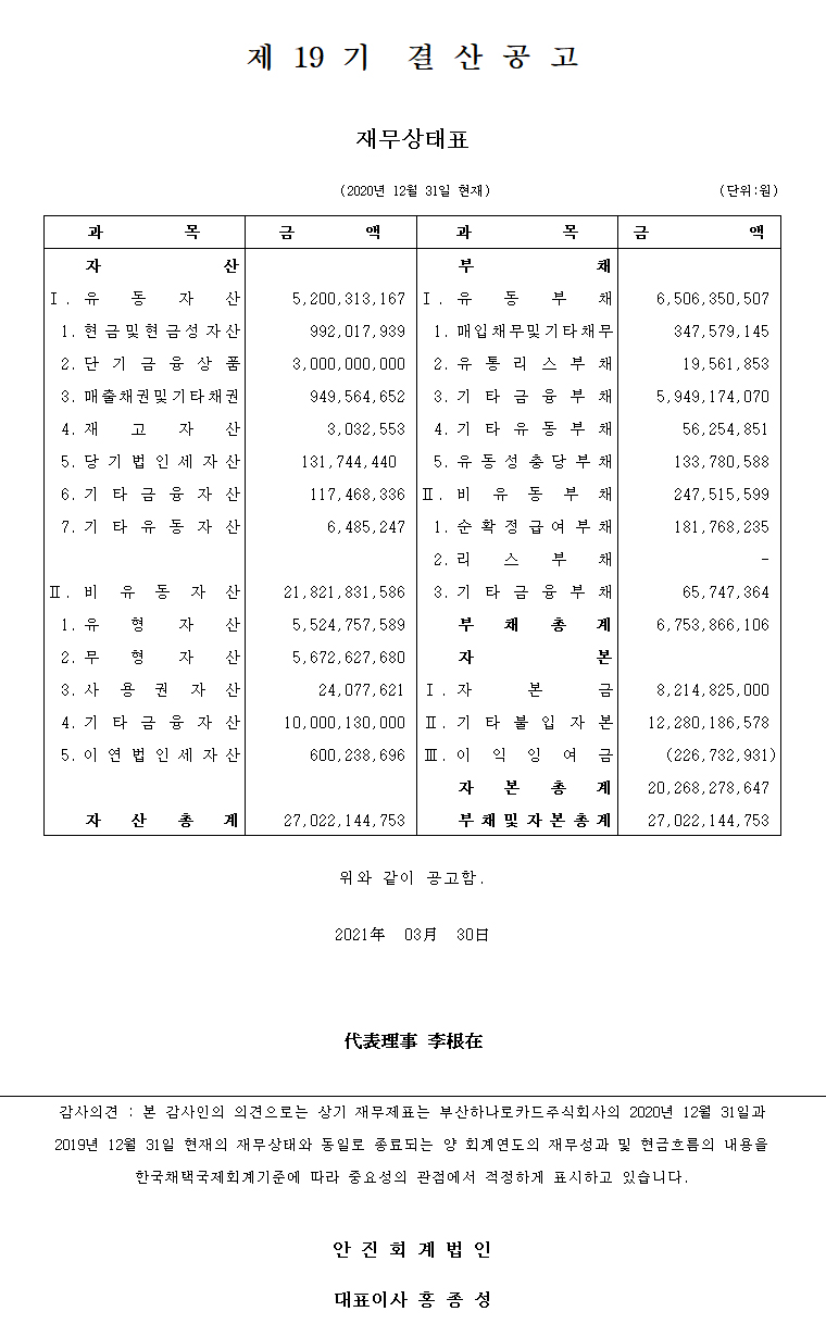 
                                	제 19기 결산공고//
									재무상태표//(2020년 12월 31일 현재)//(단위:원)//
									과목_금액_과목_금액//
									자산_(공백) _부채_ (공백)//
									Ⅰ.유동자산_5,200,313,167_Ⅰ.유동부채_6,506,350,507//
									1.현금 및 현금성 자산_992,017,939_1.매입 채무 및 기타 채무_347,579,145//
									2.단기금융상품_3,000,000,000_2.유통리스부채_19,561,853//
									3.매출채권 및 기타채권_949,564,652_3.기타금융부채_5,949,174,070//
									4.재고자산_3,032,553_4.기타유동부채_56,254,851//
									5. 당기법인세자산_131,744,440_5.유동성충당부채_133,780,588//
									6.기타금융자산_117,468,336_Ⅱ.비유동부채_247,515,599//
									7.기타유동자산__1.순확정급여부채_181,768,235//
									 (공백)_(공백)_2.리스부채_ (공백)//
									Ⅱ.비유동자산_21,821,831,586_3.기타금융부채_65,747,364
									1. 유형자산_5,524,757,589_부채총계_6,753,866,106//
									2.무형자산_5,672,627,680_자본_(공백)//
									3.사용권자산_24,077,621_Ⅰ.자본금_8,214,825,000//
									4.기타금융자산_10,000,130,000_Ⅱ.기타불입자본_12.,280,186,578//
									5.이연법인세자산_600,238,696_Ⅲ.이익잉여금_(266,732,931)//
									 (공백)_(공백)_자본총계_20,268,278,647//
									자산총계_27,022,144,753_부채및자본총계_27,022,144,753
									위와 같이 공고함.//
									2021年 03月 30日//
									감사의견: 본 감사인의 의견으로는 상기 재무제표는 부산하나로카드주식회사의 2020년 12월 31일과//
									2019년 12월 31일 현재의 재무상태와 동일로 종료되는 양 회계연도의 재무성과 및 현금흐름의 내용을// 한국채택국제회계기준에 따라 중요성의 관점에서 적정하게 표시되고 있습니다.//
									안진회계법인//대표이사 홍종성
                                	