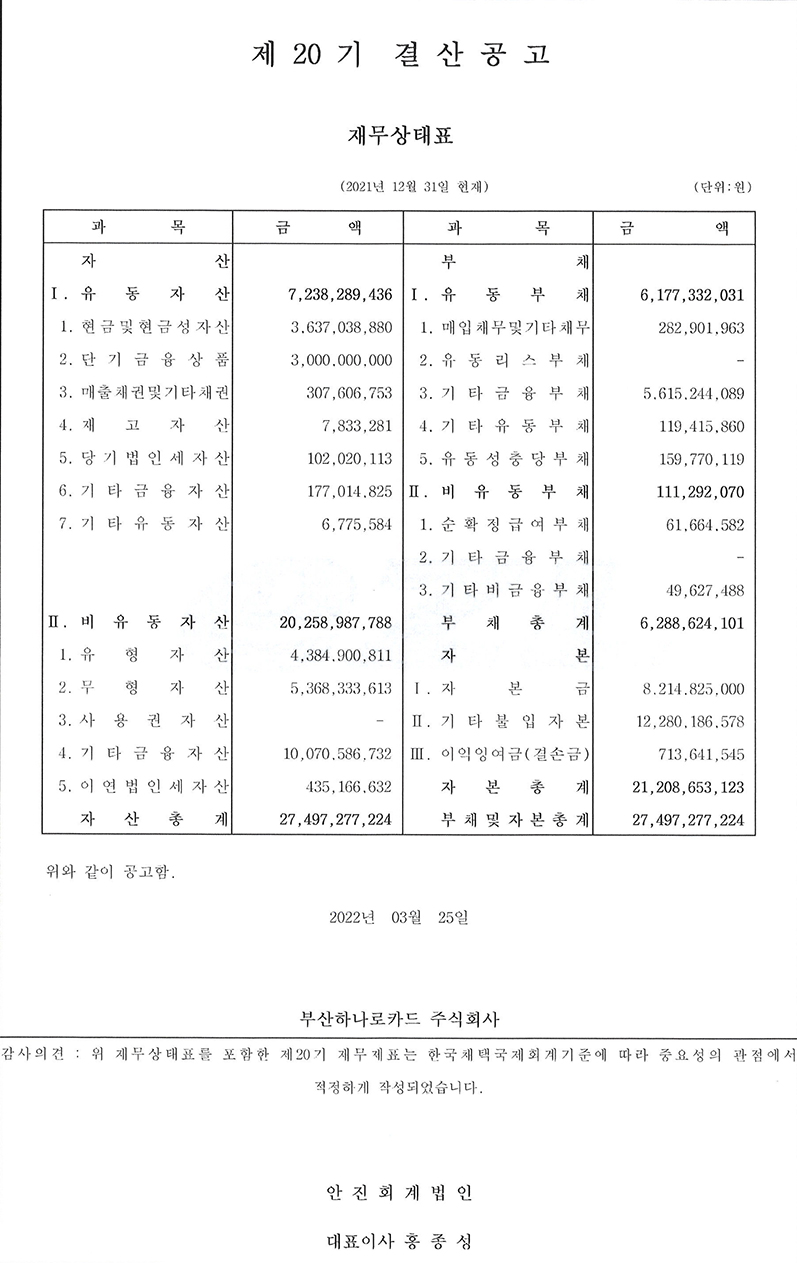 제 20 기 결산공고,
									재무상태표,
									(2021년 12월 31일 현재),
									과목,금액,
									과목, 금액, (단위:원),
									자산,부채,
									I. 유 동 자산,7,238,289,436,
									I. 유동부채, 6,177,332,031,
									1. 현금 및 현금성자산,3.637,038,880,
									1. 매입채무 및 기타 채무,282,901,963,
									2. 단기금융상품 3,000,000,000,
									2. 유동리스 부채 -,
									3. 매출채권 및 기타채권 307,606,753 3,
									3. 기타금융부채, 107,226,416,179,
									4. 재 고 자 산 4,312,574,982,
									4. 기타유동부채, 5.615.244,089,
									5. 당기법인세자산 102,020,113,
									5. 유동성 충당부채159,770,119,
									6. 기타금융자산, 177,014.825,
									II. 비유동부채111,292,070,
									7. 기타유동자산 6,775,584,
									1. 순확종급여부채 61,664.582,
									(공백),
									2. 기타금융부채 -,
									(공백),
									3. 기타비금융부채 49,627,488,
									II. 비유동 자산 20,258,987,788,
									부채총계 6,288,624, 101,
									1. 유 형 자 산  4,384.900,811,
									1. 자본금 8.214.825,000,
									3. 사용권 자산 -,
									II. 기타 불입자본 12,280,186,578,
									4. 기타금융자산 10,070.86.732,
									III. 이익잉여금(결손금) 713,641,545,
									5. 이연법인세자산 435,166,632,
									자본총계 21,208,653, 123,
									자산총계 27,497,277,224,
									부채 및 자본총계 27,497,277,224,
									위와 같이 공고함.,
									2022년 03월 25일,
									부산하나로카드 주식회사,
									감사의견 : 위 재무상태표를 포함한 제20기 재무제표는 한국채택국제회계기준에 따라 중요성의 관점에서 적정하게 작성되었습니다.,
									안진회계법인,
									대표이사 홍종성