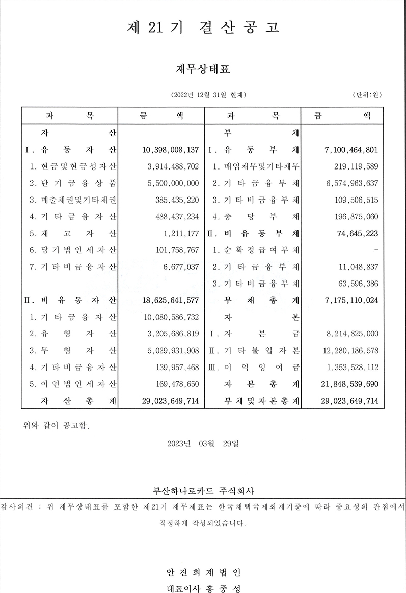 제 21 기 결산공고,
									재무상태표,
									(2023년 12월 31일 현재),
									과목,금액,
									과목, 금액, (단위:원),
									자산,부채,
									I. 유 동 자산,10,398,008,137,
									I. 유동부채, 7,100,464,801,
									1. 현금 및 현금성자산,3,914,488,702,
									1. 매입채무 및 기타 채무, 219,119,589,
									2. 단기금융상품 5,500,000,000,
									2. 기타금융부채, 6,574,963,637,
									3. 매출채권및기타채권 385,435,220,
									3. 기타비금융부채 109,506,515,
									4. 기타금융자산, 488,437,234,
									4. 충당부채 196,875,060,
									5. 재 고 자 산 1,211,177,
									II. 비유동부채 74,645,223,
									6. 당기법인세자산 101,758,767,
									1. 순확정급여부채 -,
									7. 기타비금융자산, 6,677,037,
									2. 기타비금융자산, 11,048,837,
									(공백),
									3. 기타비금융자산, 63,596,386,
									II. 비유동 자산 18,625,641,577,
									부채총계 7,175,110,024,
									1. 기타금융자산 10,080,586,732,
									자본 (공백),
									2. 유 형 자 산  30,205,686,819,
									1. 자본금 8.214.825,000,
									3. 무형자산 3,205,686,819,
									II. 기타 불입자본 12,280,186,578,
									4. 기타비금융자산 139,957,468,
									III. 이익잉여금 1,353,528,112,
									5. 이연법인세자산 169,478,650,
									자본총계 21,848,539,690,
									자산총계 29,023,649,714,
									부채 및 자본총계 29,023,649,714,
									위와 같이 공고함.,
									2023년 03월 29일,
									부산하나로카드 주식회사,
									감사의견 : 위 재무상태표를 포함한 제21기 재무제표는 한국채택국제회계기준에 따라 중요성의 관점에서 적정하게 작성되었습니다.,
									안진회계법인,
									대표이사 홍종성