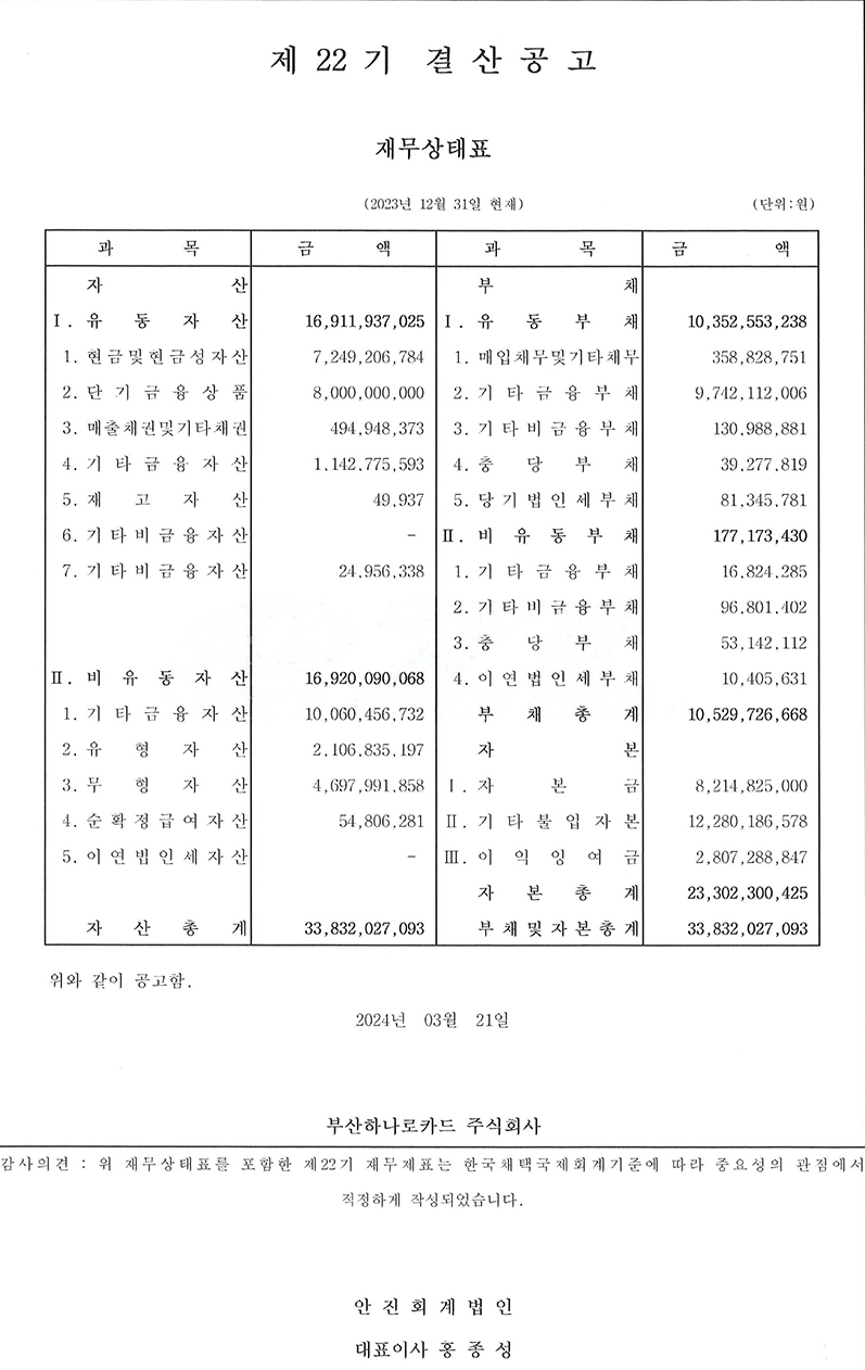 제 22 기 결산공고,
									재무상태표,
									(2023년 12월 31일 현재),
									과목,금액,
									과목, 금액, (단위:원),
									자산,부채,
									I. 유 동 자산,16,911,937,025,
									I. 유동부채, 10,352,553,238,
									1. 현금 및 현금성자산,7,249,206,784,
									1. 매입채무 및 기타 채무,358,828,751,
									2. 단기금융상품 8,000,000,000,
									2. 기타금융부채, 130,988,881,
									3. 매출채권및기타채권 494,948,373,
									3. 기타비금융부채 130,988,881
									4. 기타금융자산, 1,142,775,593,
									4. 충당부채 39,277,819,
									5. 재 고 자 산 49,937,
									5. 당기법인세자산 81,345,781,
									6. 기타비금융자산, -,
									II. 비유동부채 177,173,430,
									7. 기타비금융자산, 24,956,338,
									1. 기타금융부채 16,824,285,
									(공백),
									2. 기타비금융부채 96,801,402,
									(공백),
									3. 충당부채 53,142,112,
									II. 비유동 자산 16,920,090,068,
									4. 이연법인세부채 10,405,631,
									1. 기타금융자산 10,060,456,732,
									부채총계 10,529,726,668,
									2. 유 형 자 산  2,106,835,197,
									자본 (공백),
									3. 무형자산 4,697,991,858,
									1. 자본금 8.214.825,000,
									4. 순확정급여자산 54,806,281,
									II. 기타 불입자본 12,280,186,578,
									5. 이연법인세자산 -,
									III. 이익잉여금 2,807,288,847,
									(공백),
									자본총계 23,302,300,425,
									자산총계 33,832,027,093,
									부채 및 자본총계 33,832,027,093,
									위와 같이 공고함.,
									2024년 03월 21일,
									부산하나로카드 주식회사,
									감사의견 : 위 재무상태표를 포함한 제22기 재무제표는 한국채택국제회계기준에 따라 중요성의 관점에서 적정하게 작성되었습니다.,
									안진회계법인,
									대표이사 홍종성