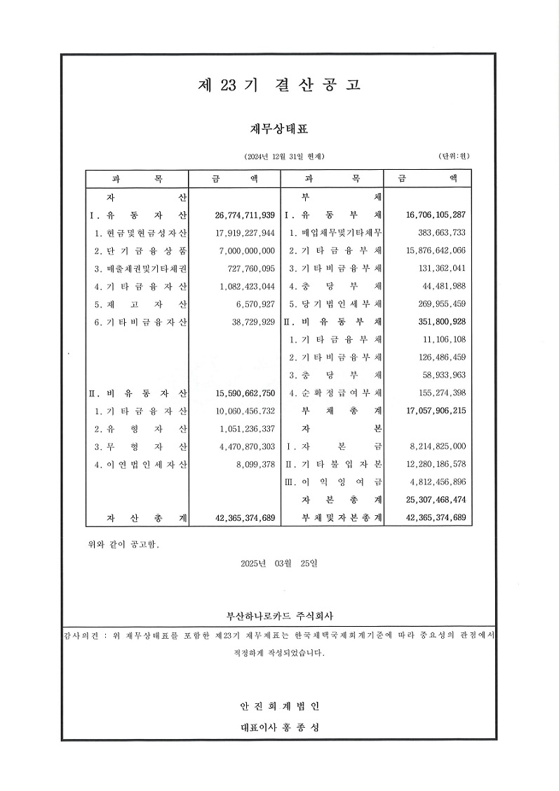 제 23 기 결산공고,
									재무상태표,
									(2024년 12월 31일 현재),
									과목,금액,
									과목, 금액, (단위:원),
									자산,부채,
									I. 유 동 자산,26,774,771,939,
									I. 유동부채, 16,706,105,287,
									1. 현금 및 현금성자산,17,919,227,944,
									1. 매입채무 및 기타 채무,383,663,733,
									2. 단기금융상품, 7,000,000,000,
									2. 기타금융부채, 15,876,642,066,
									3. 매출채권및기타채권, 727,760,095,
									3. 기타비금융부채, 131,363,041
									4. 기타금융자산, 1,082,423,044,
									4. 충당부채 44,481,988,
									5. 재 고 자 산, 6,570,927,
									5. 당기법인세자산, 269,955,459,
									6. 기타비금융자산, 38,729,929,
									II. 비유동부채, 351,800,928,
									1. 기타금융부채, 11,106,108,
									2. 기타비금융부채, 126,486,459,
									3. 충당부채 58,933,963,
									4. 순확정급여부채 155,274,398,
									II. 비유동 자산 15,590,662,750,
									1. 기타금융자산 10,060,456,732,
									부채총계 10,529,726,668,
									2. 유 형 자 산 , 1,051,236,337,
									3. 무형자산 , 4,470,870, 303,
									4. 이연법인세자산, 8,099,378,
									I. 자본금 , 8,214,825,0000,
									II. 기타불입자본, 12,280, 186, 578,
									II. 이익잉여금, 4,812,456,896,
									III. 이익잉여금 2,807,288,847,
									(공백),
									자본총계 25,307,468,474,
									자산총계 42,365,374,689,
									부채 및 자본총계 42,365,374,689,
									위와 같이 공고함.,
									2025년 03월 25일,
									부산하나로카드 주식회사,
									감사의견 : 위 재무상태표를 포함한 제23기 재무제표는 한국채택국제회계기준에 따라 중요성의 관점에서 적정하게 작성되었습니다.,
									안진회계법인,
									대표이사 홍종성